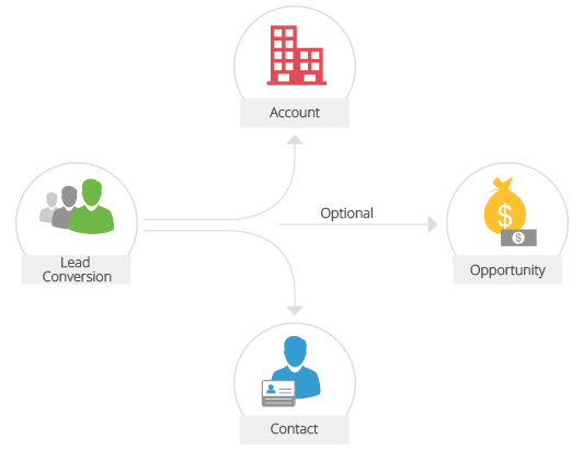 Lead conversion management for automotive dealerships