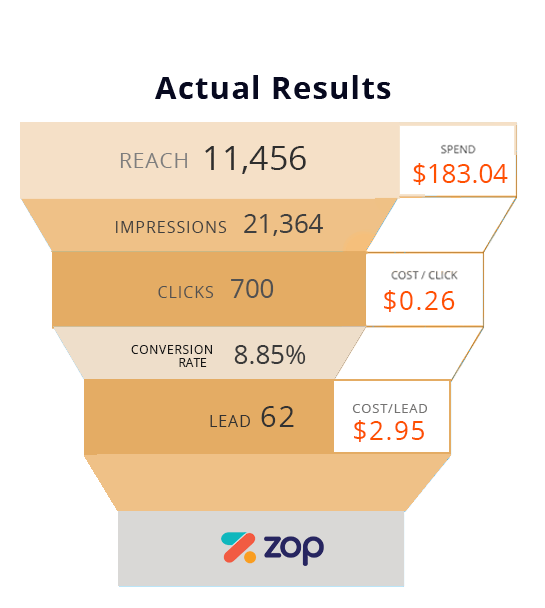 Automotive marketing team delivering exceptional dealership advertising results