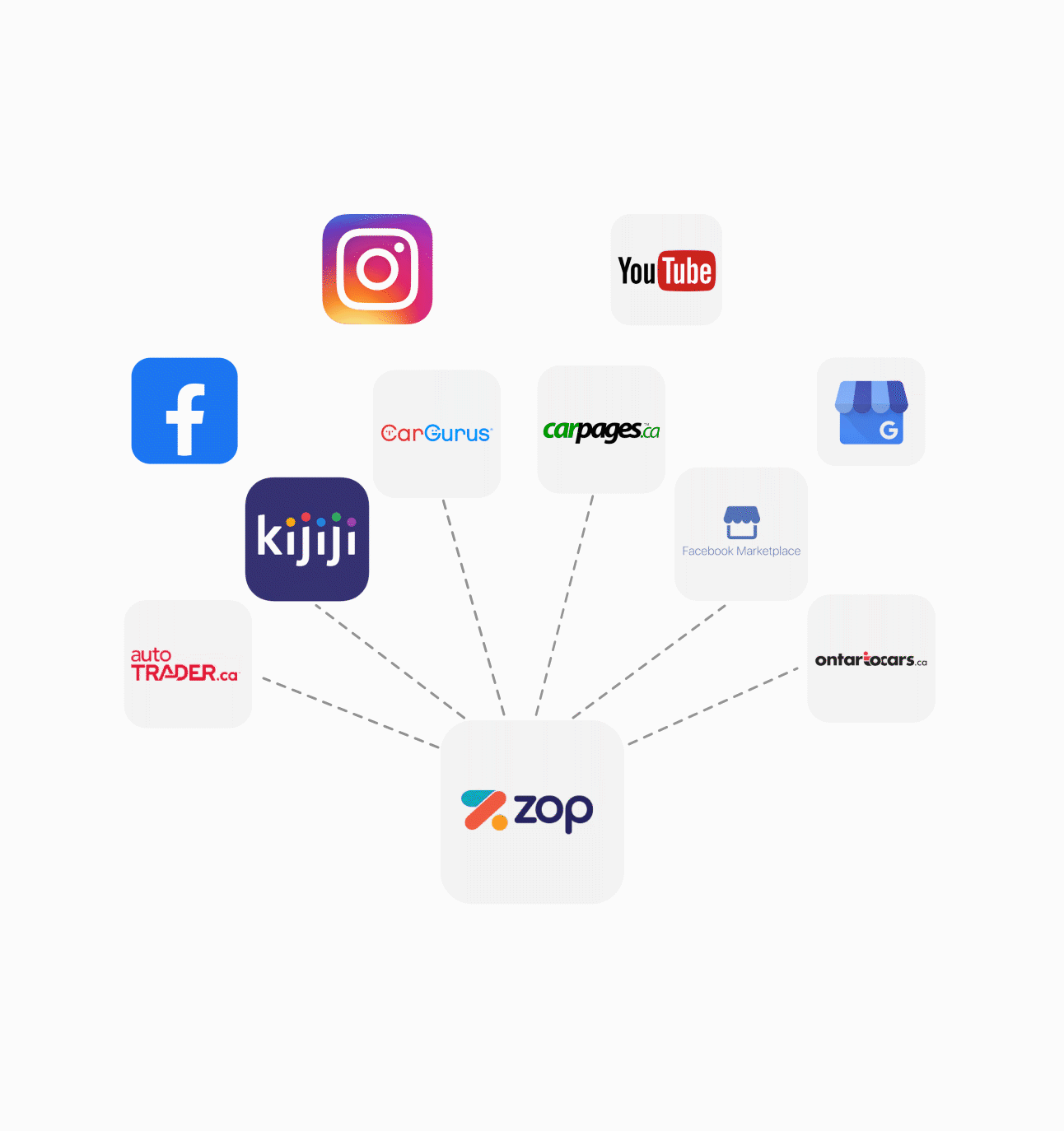 Vehicle inventory syndication to automotive marketplaces