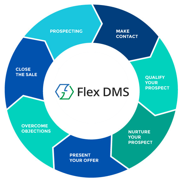 Dealer management software designed to help close more vehicle sales