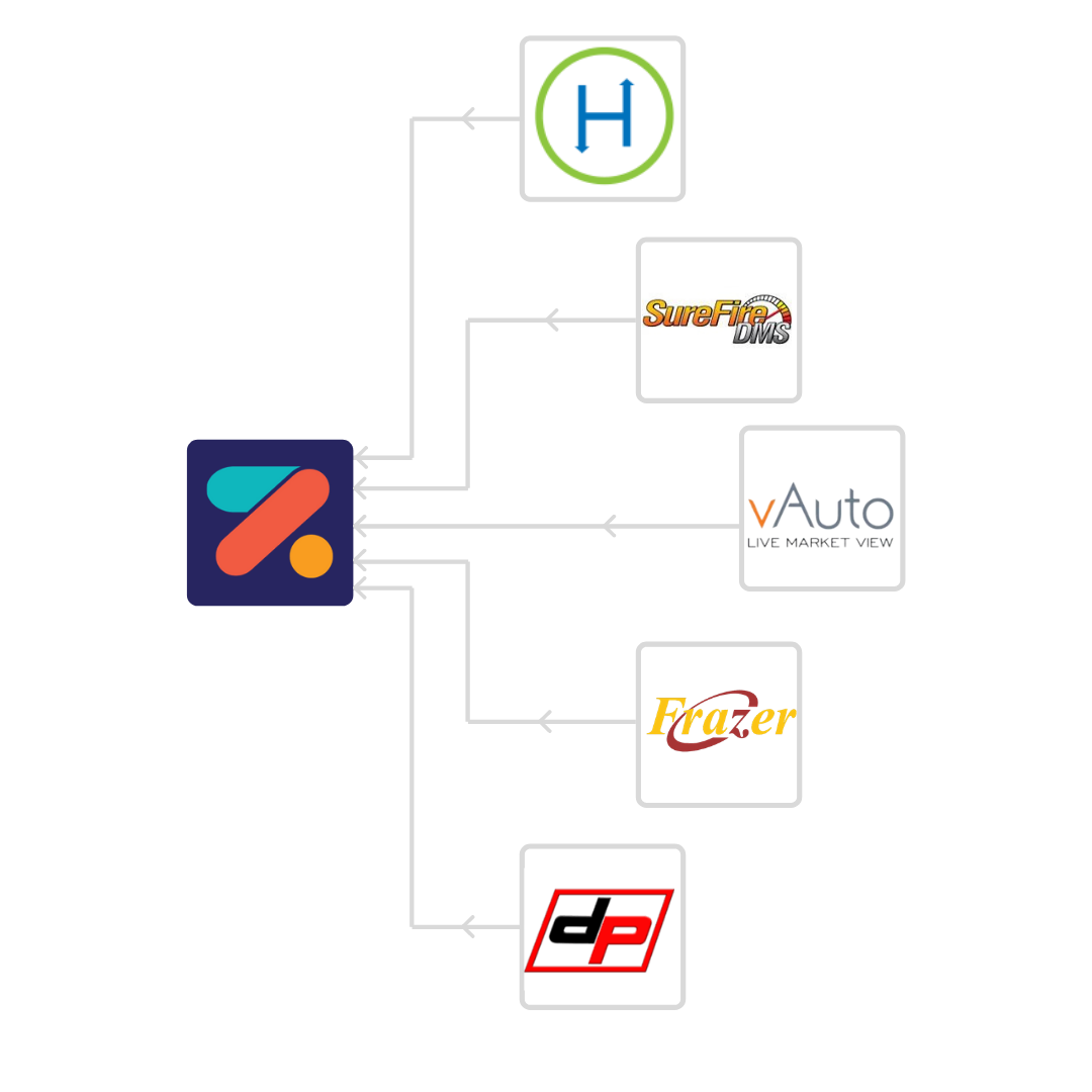 Automotive DMS sync integration for dealership inventory management